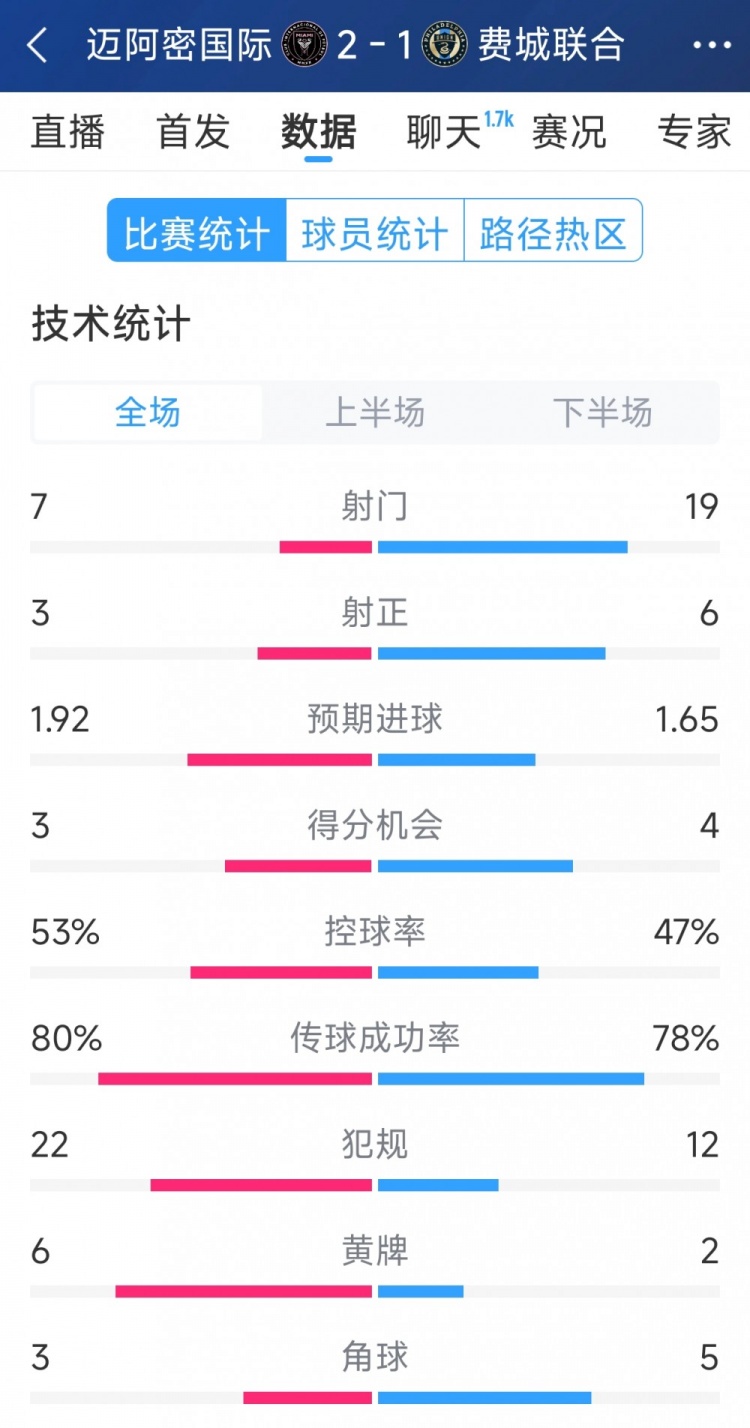 效率占優(yōu)！邁阿密國(guó)際2-1費(fèi)城聯(lián)合全場(chǎng)數(shù)據(jù)：射門7-19，射正3-6