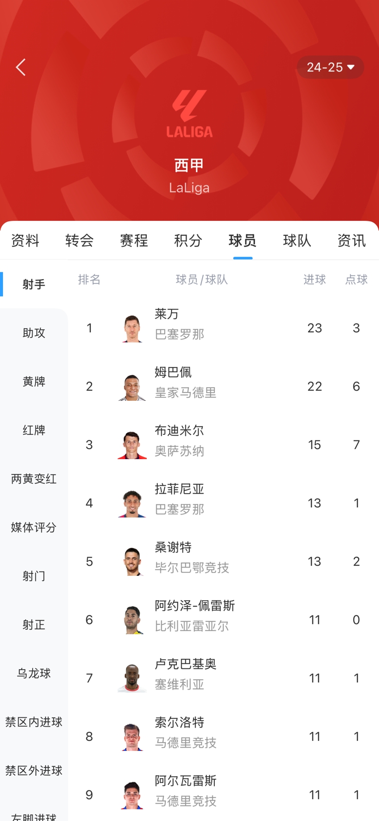 白熱化！西甲金靴最新賠率：萊萬(wàn)1.9、姆巴佩2.0，兩人僅差1球！