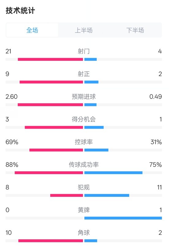 巴薩4-1赫羅納全場數(shù)據(jù)：射門21-4，射正9-2，控球率69%-31%