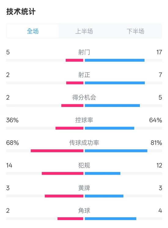 伯恩茅斯1-2曼城全場數(shù)據(jù)：射門5-17，射正2-7，控球率36%-64%