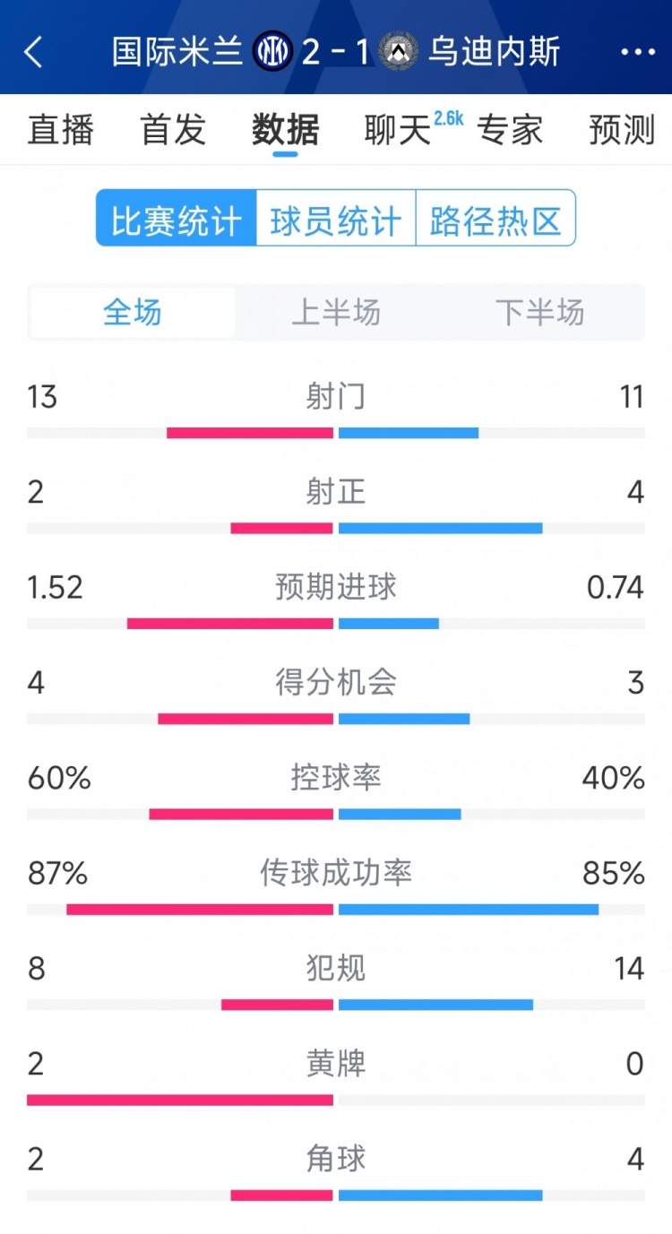 國米2射正進(jìn)2球，國米2-1烏迪內(nèi)斯全場(chǎng)數(shù)據(jù)：射門13-11，射正2-4